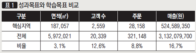 [표1] 성과목표와 학습목표 비교