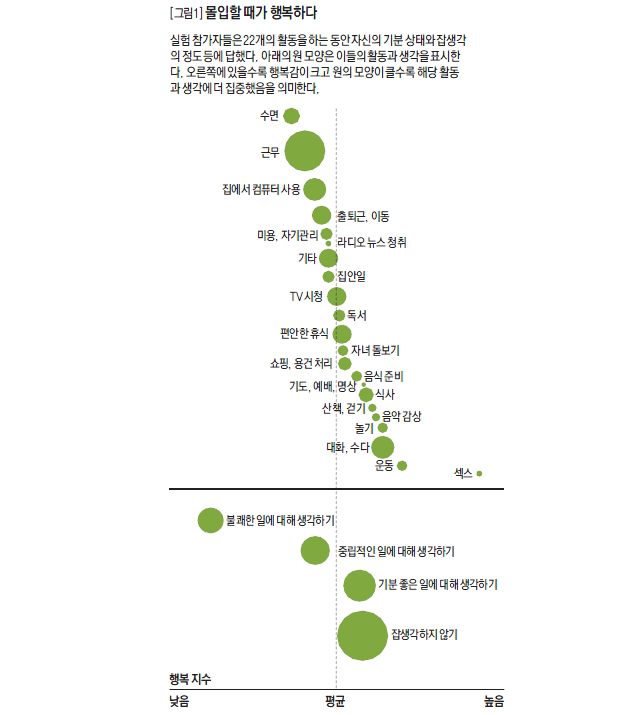 몰입할 때가 행복하다