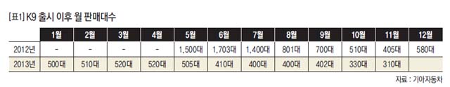 [표1] K9 출시 이후 월 판매대수