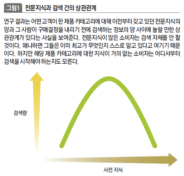 전문지식과 검색 간의 상관관계