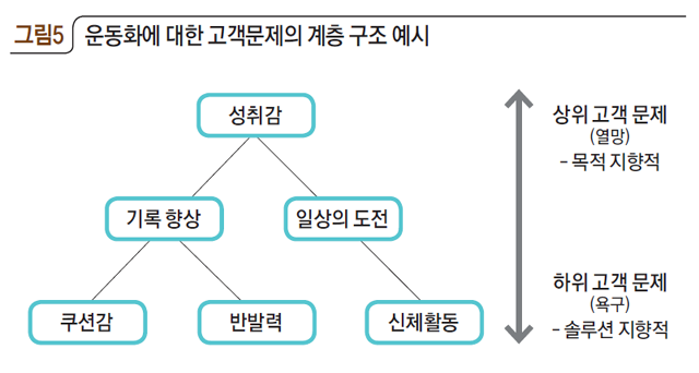 운동화에 대한 고객문제의 계층 구조 예시