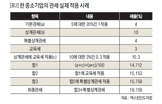 한 중소기업의 관세 실제 적용 사례