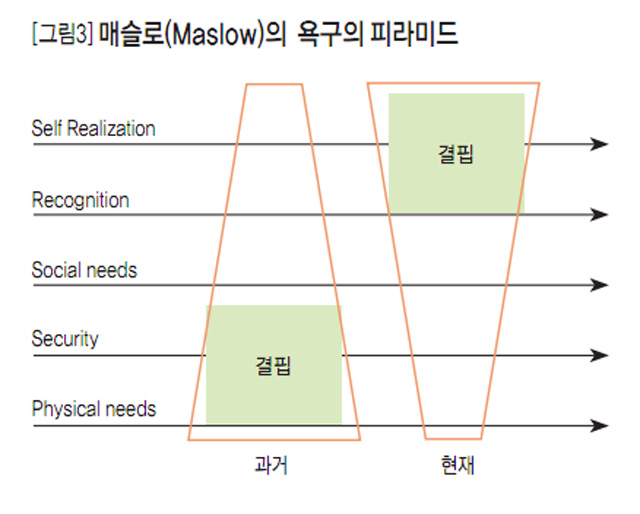 [그림3] 매슬로(Maslow)의 욕구의 피라미드