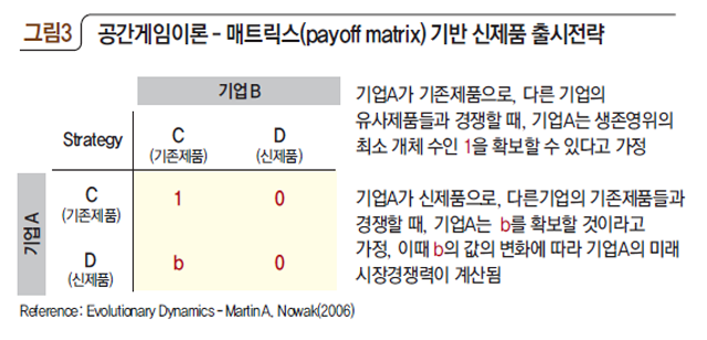 공간게임이론-매트릭스(payoff matrix) 기반 신제품 출시전략