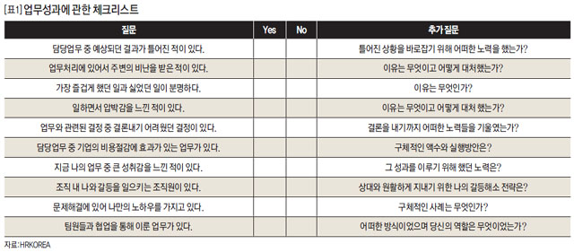 업무성과에 관한 체크리스트