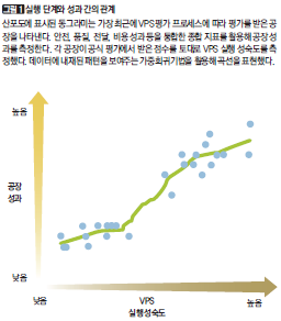 ［그림1］실행 단계와 성과 간의 관계