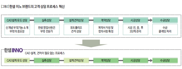 한샘 이노 브랜드의 고객 상담 프로세스 혁신