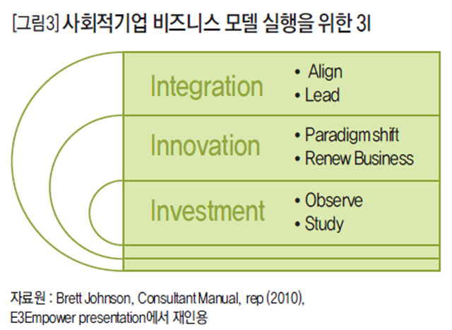 [그림3] 사회적기업 비즈니스 모델 실행을 위한 3I