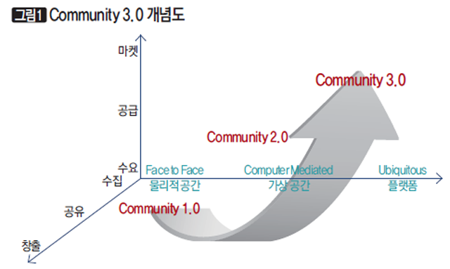 [그림1] Community 3.0 개념도