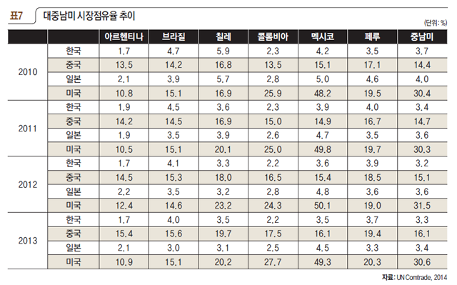 대중남미 시장점유율 추이