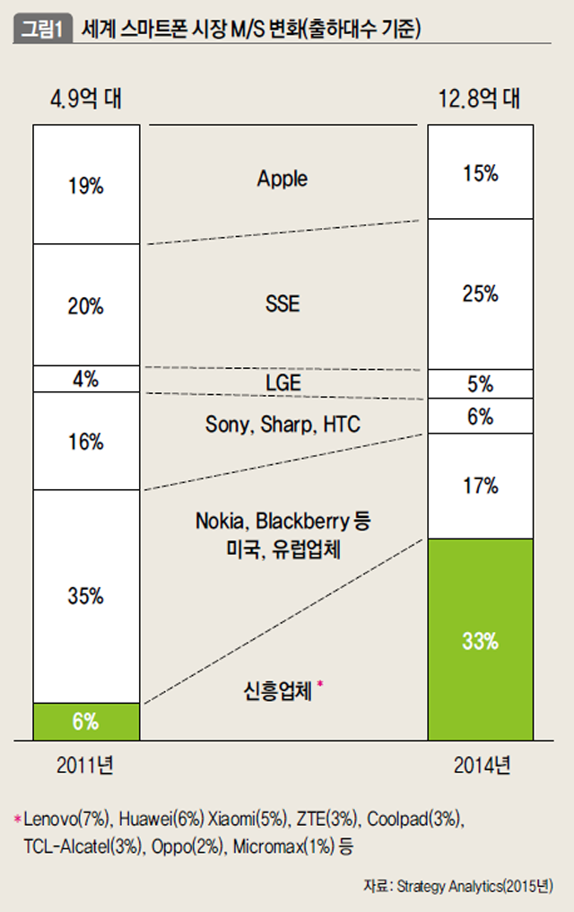세계 스마트폰 시장 M/S변화(출하대수 기준)