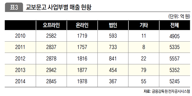 교보문고 사업부별 매출 현황