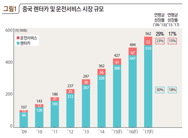 중국 렌터카 및 운전서비스 시장 규모