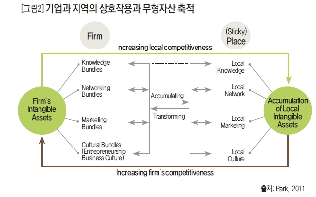기업과 지역의 상호작용과 무형자산 축적
