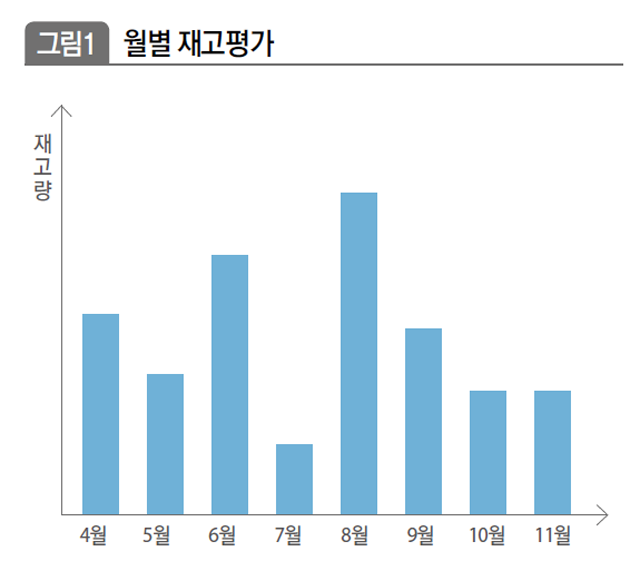 월별 재고평가