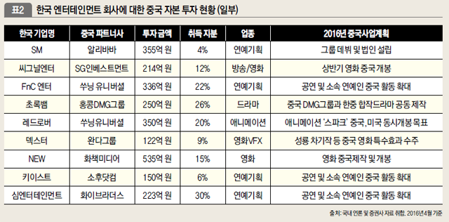 한국 엔터테인먼트 회사에 대한 중국 자본 투자 현황(일부)