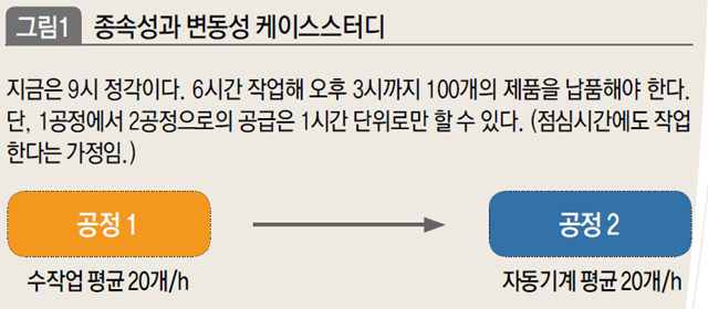 종속성과 변동성 케이스스터디