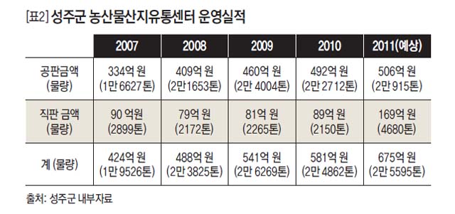 성주군 농산물산지유통센터 운영실적