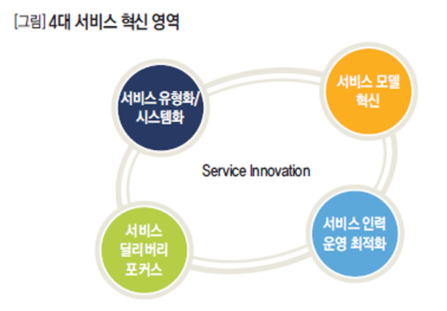 4대 서비스 혁신 영역