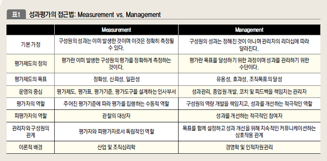 성과평가의 접근법 : Measurement vs. Management