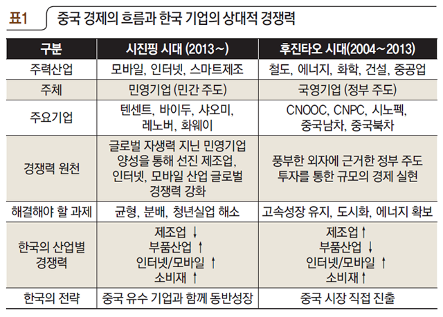 중국 경제의 흐름과 한국 기업의 상대적 경쟁력