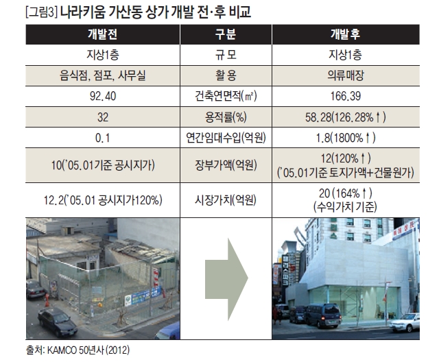 나라키움 가산동 상가 개발 전,후 비교