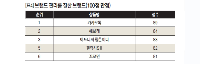 브랜드 관리를 잘한 브랜드(100점 만점)