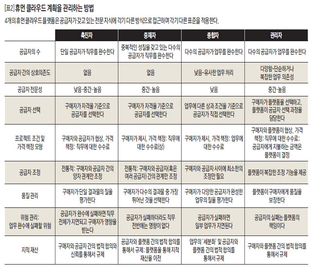 [표2] 휴먼 클라우드 계획을 관리하는 방법