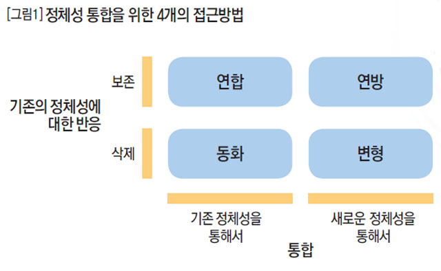 [그림1] 정체성 통합을 위한 4개의 접근방법