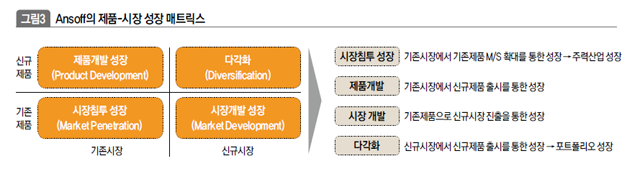 Ansoff의 제품-시장 매트릭스