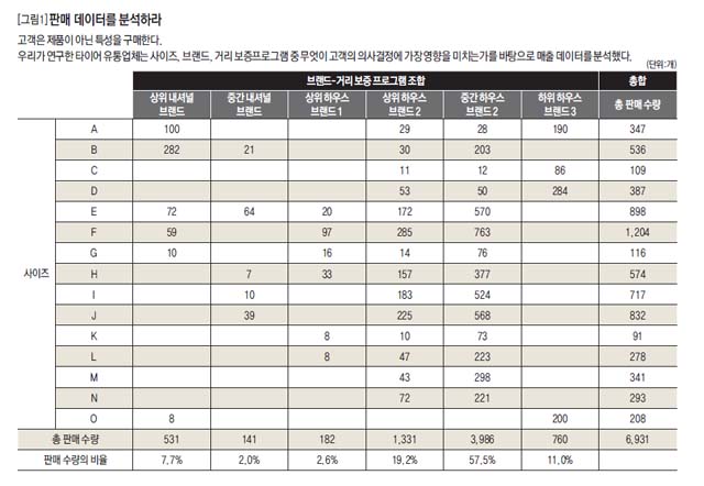 [그림1] 판매 데이터를 분석하라