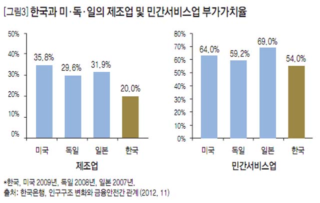 [그림3]한국과 미·독·일의 제조업 및 민간서비스업 부가가치율