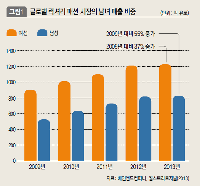 글로벌 럭셔리 패션 시장의 남녀 매출 비중 