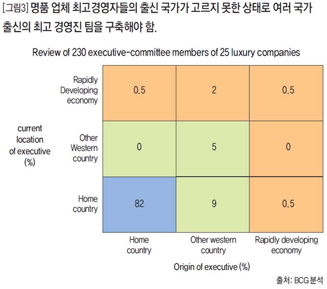 명품업계 최고경영자들의 출신 국가가 고르지 못한 상태로 여러 국가 출신의 최고 경영진 팀을 구축해야 함.