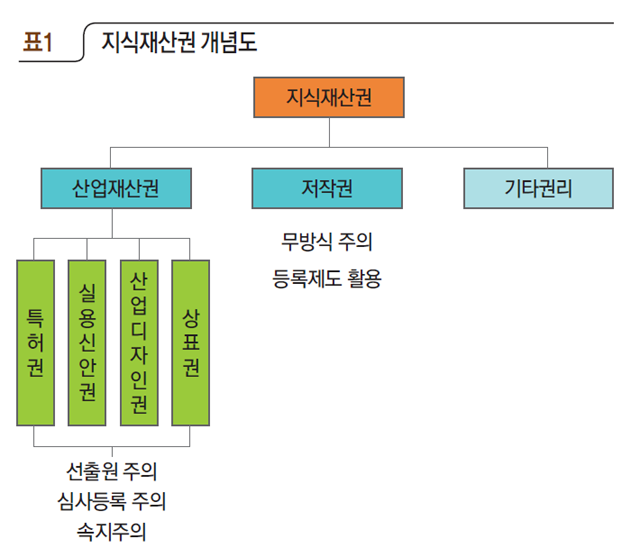 지식재산권 개념도