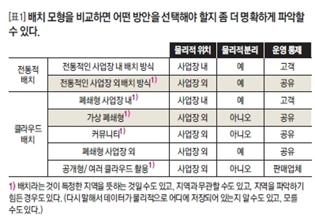 [표1] 배치 모형을 비교하면 어떤 방안을 선택해야 할지 좀 더 명확하게 파악할 수 있다