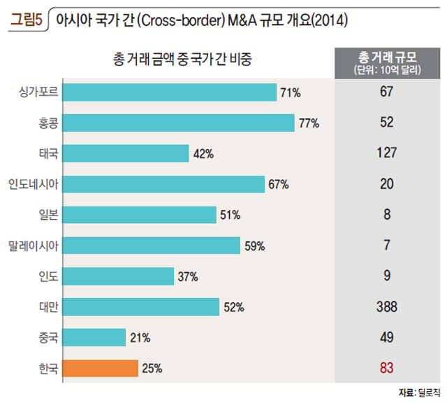 아시아 국가 간(Cross-border) M&A 규모 개요(2014)