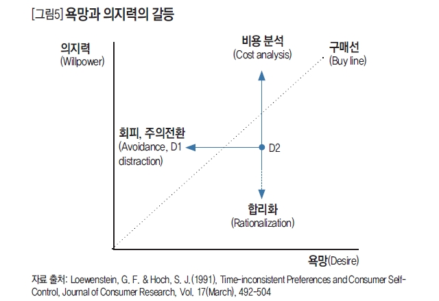 욕망과 의지력의 갈등