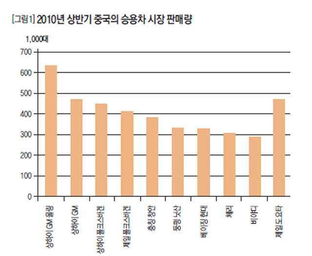 [그림1]2010년 상반기 중국의 승용차 시장 판매량