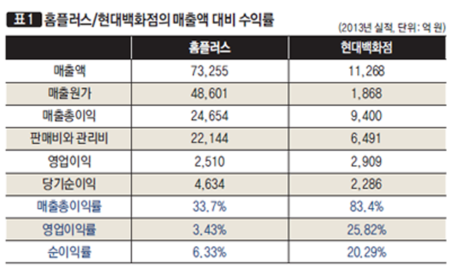 [표1]홈플러스/현대백화점의 매출액 대비 수익률