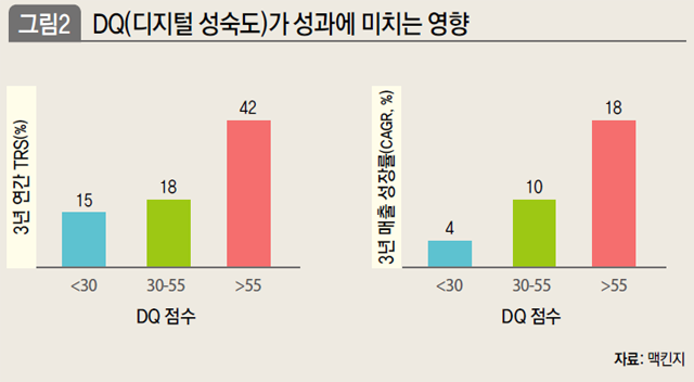 DQ(디지털 성숙도)가 성과에 미치는 영향