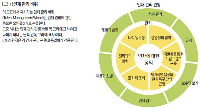 인재 관리 바퀴