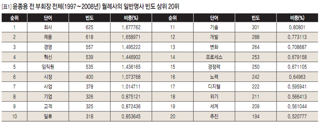 [표1] 윤종용 전 부회장 전체(1997~2008년) 월례사의 일반명사 빈도 상위 20위