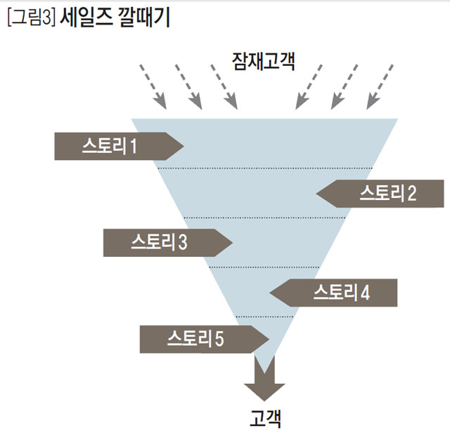 세일즈 깔때기