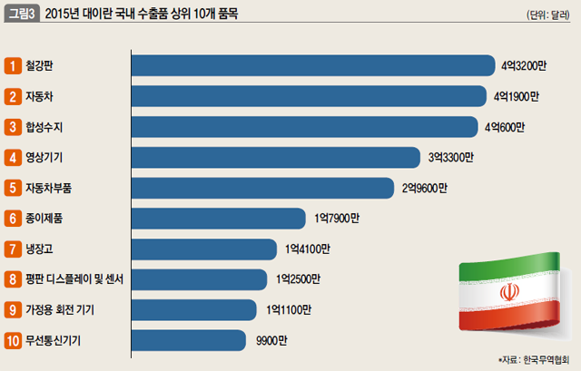 2015년 대이란 국내 수출품 상위 10개 품목