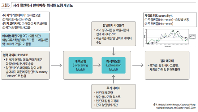 그림5 자라 할인행사 판매예측·최적화 모형 개념도