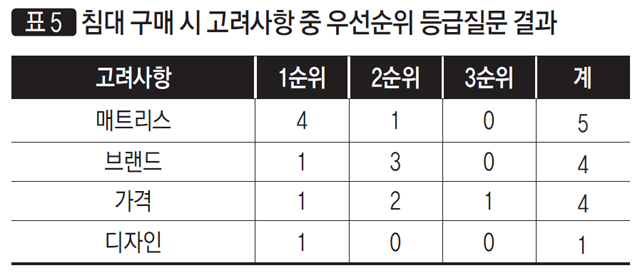 [표 5] 침대 구매 시 고려사항 중 우선순위 등급질문 결과