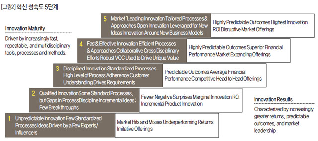 혁신 성숙도 5단계