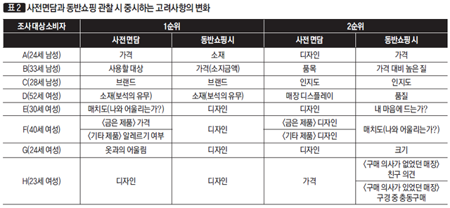 [표 2] 사전면담과 동반쇼핑 관찰 시 중시하는 고려사항의 변화