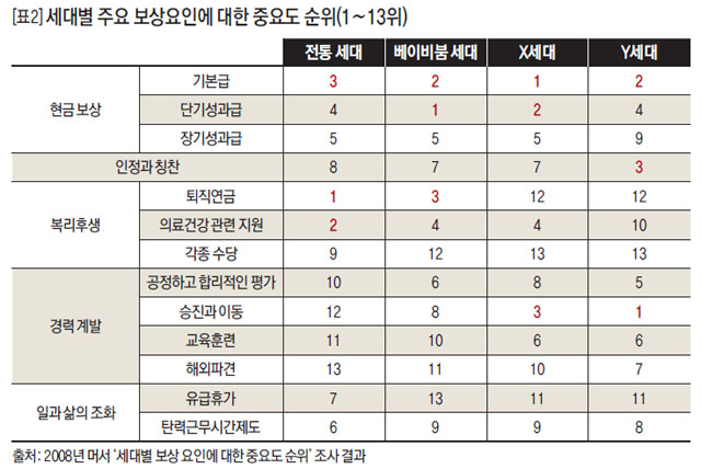 [표2]세대별 주요 보상요인에 대한 중요도 순위(1~13위)